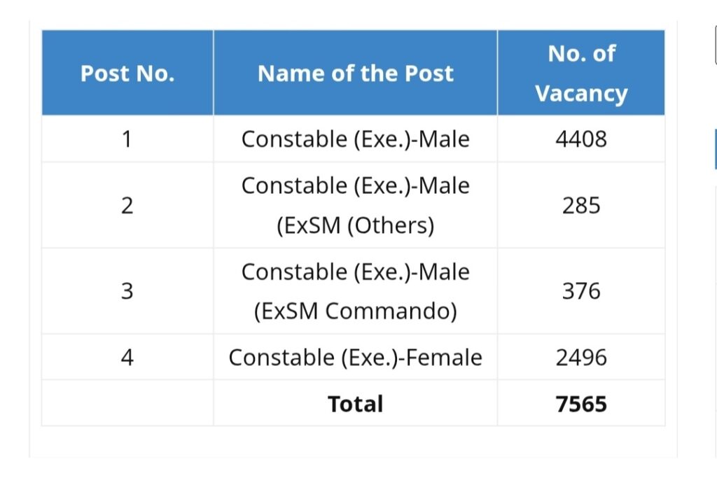 SSC Delhi Police Constable Bharti 2025 मध्ये 7565 पदांसाठी भरती, अर्ज प्रक्रिया